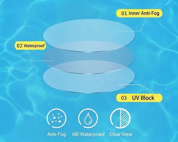 Swimming goggle technology cross-section diagram